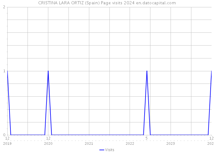 CRISTINA LARA ORTIZ (Spain) Page visits 2024 