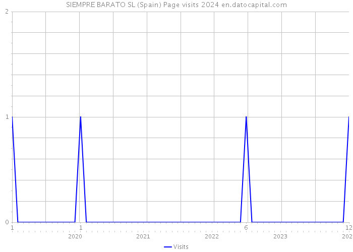 SIEMPRE BARATO SL (Spain) Page visits 2024 