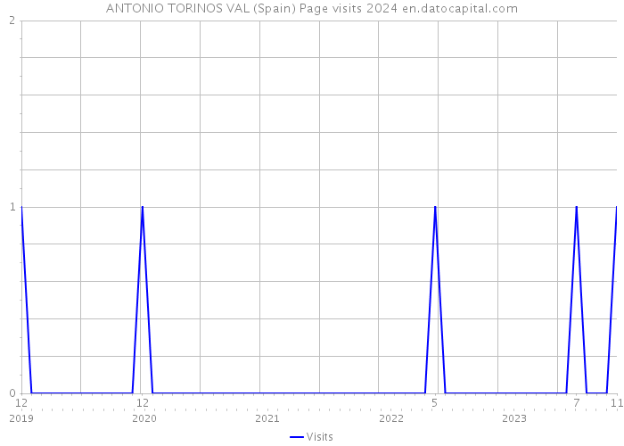 ANTONIO TORINOS VAL (Spain) Page visits 2024 