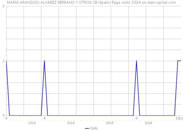 MARIA ARANZAZU ALVAREZ SERRANO Y OTROS CB (Spain) Page visits 2024 