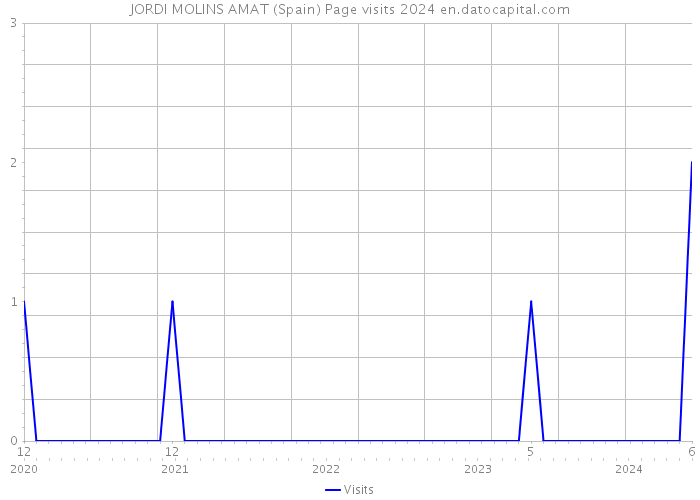 JORDI MOLINS AMAT (Spain) Page visits 2024 