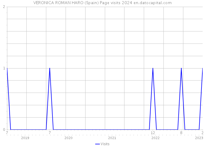 VERONICA ROMAN HARO (Spain) Page visits 2024 