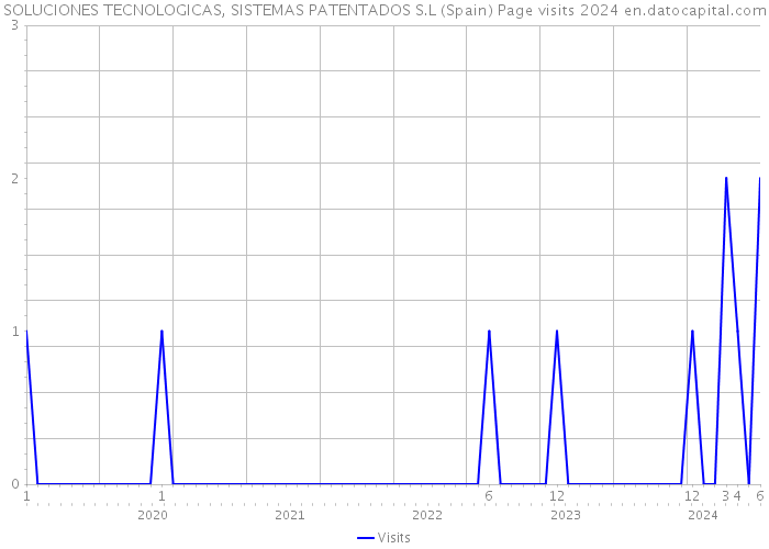 SOLUCIONES TECNOLOGICAS, SISTEMAS PATENTADOS S.L (Spain) Page visits 2024 