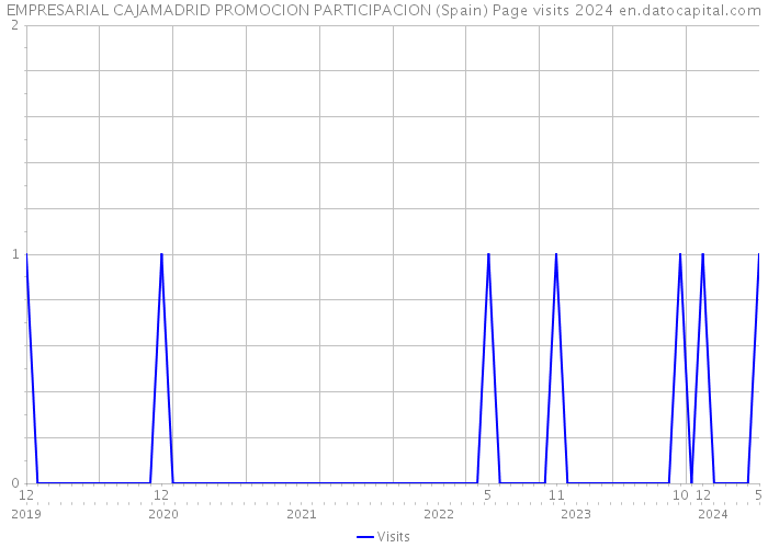 EMPRESARIAL CAJAMADRID PROMOCION PARTICIPACION (Spain) Page visits 2024 