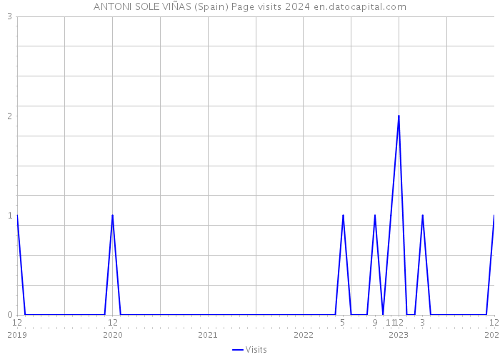 ANTONI SOLE VIÑAS (Spain) Page visits 2024 