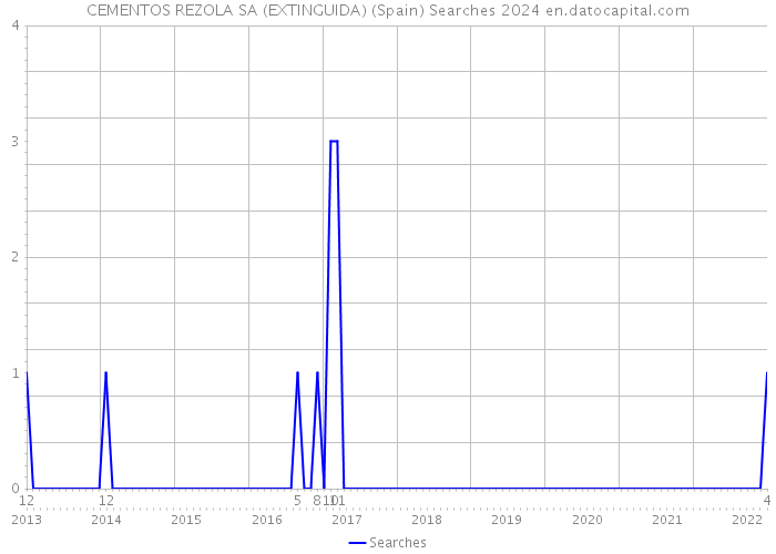 CEMENTOS REZOLA SA (EXTINGUIDA) (Spain) Searches 2024 