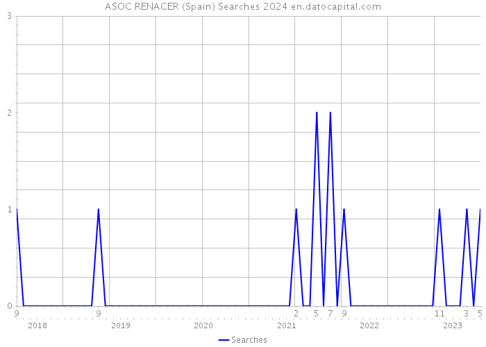 ASOC RENACER (Spain) Searches 2024 