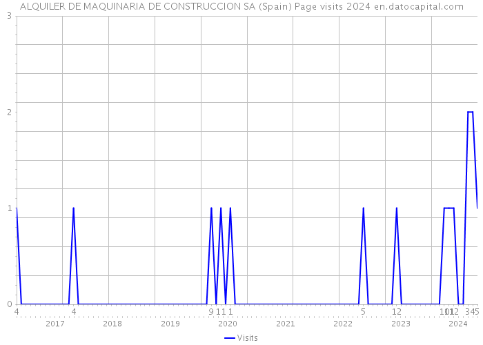 ALQUILER DE MAQUINARIA DE CONSTRUCCION SA (Spain) Page visits 2024 