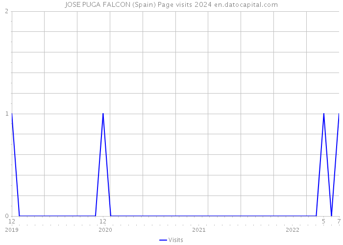 JOSE PUGA FALCON (Spain) Page visits 2024 