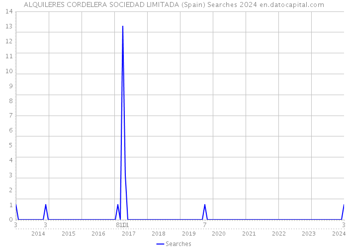 ALQUILERES CORDELERA SOCIEDAD LIMITADA (Spain) Searches 2024 