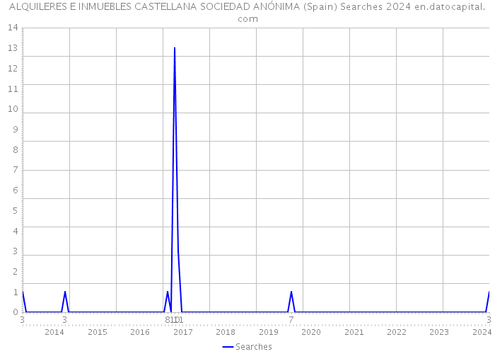 ALQUILERES E INMUEBLES CASTELLANA SOCIEDAD ANÓNIMA (Spain) Searches 2024 