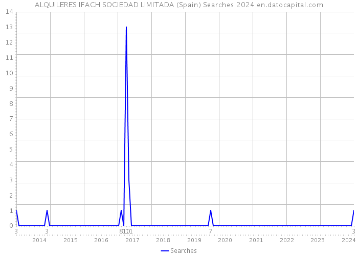 ALQUILERES IFACH SOCIEDAD LIMITADA (Spain) Searches 2024 