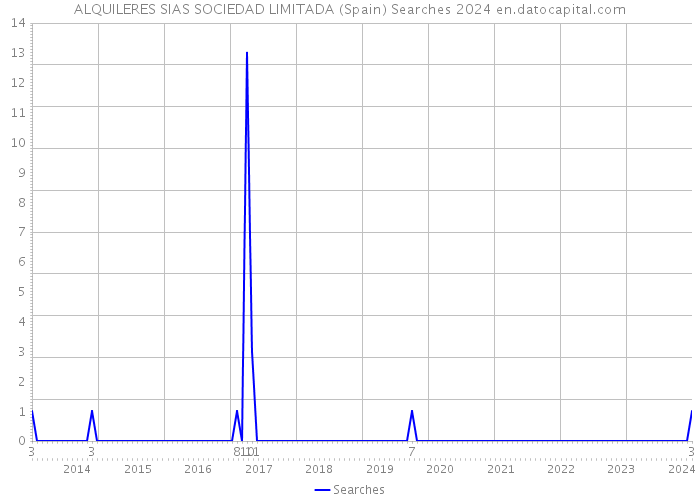 ALQUILERES SIAS SOCIEDAD LIMITADA (Spain) Searches 2024 