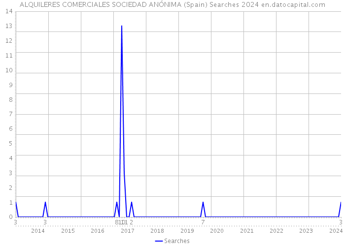 ALQUILERES COMERCIALES SOCIEDAD ANÓNIMA (Spain) Searches 2024 