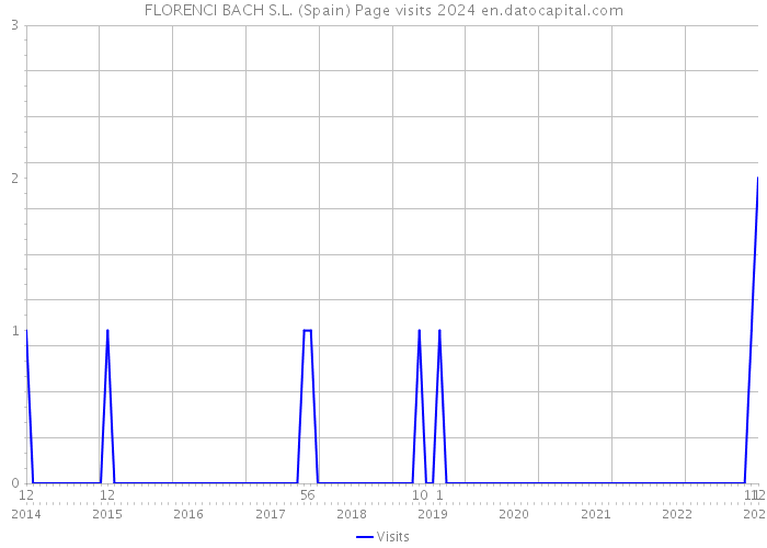 FLORENCI BACH S.L. (Spain) Page visits 2024 