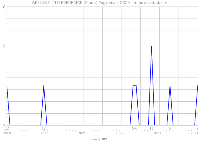 WILLIAN PITTO FREDERICK (Spain) Page visits 2024 