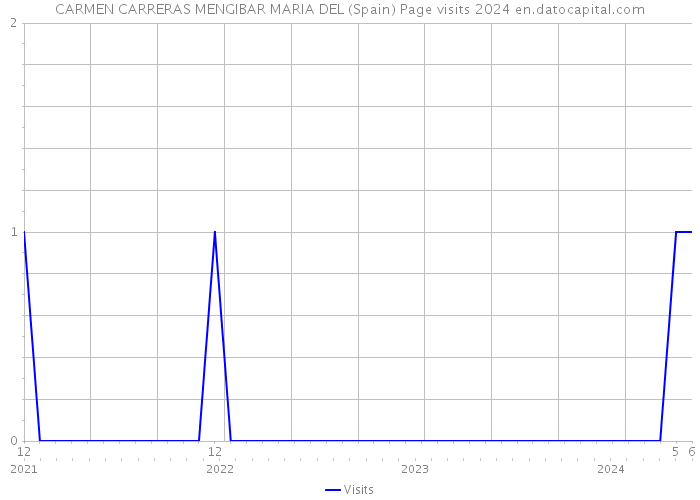 CARMEN CARRERAS MENGIBAR MARIA DEL (Spain) Page visits 2024 