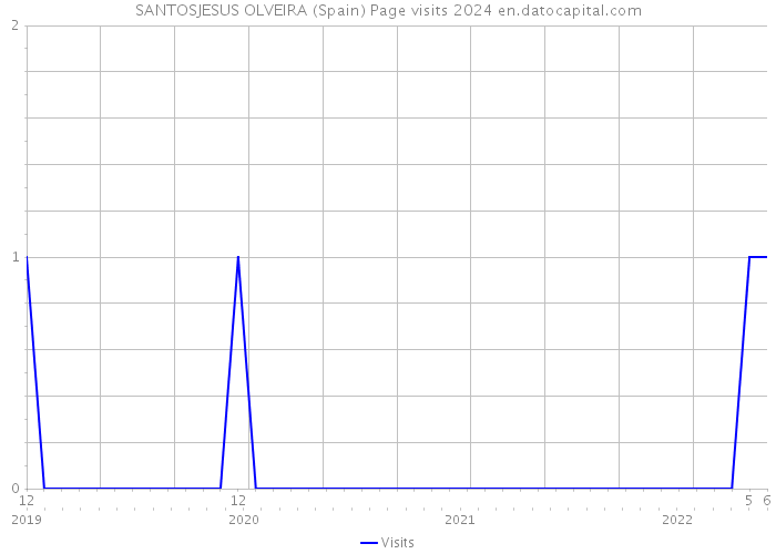 SANTOSJESUS OLVEIRA (Spain) Page visits 2024 
