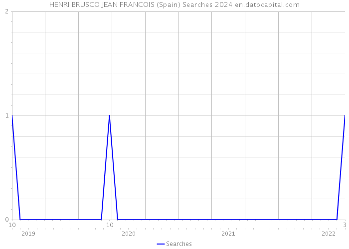 HENRI BRUSCO JEAN FRANCOIS (Spain) Searches 2024 