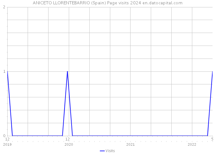 ANICETO LLORENTEBARRIO (Spain) Page visits 2024 