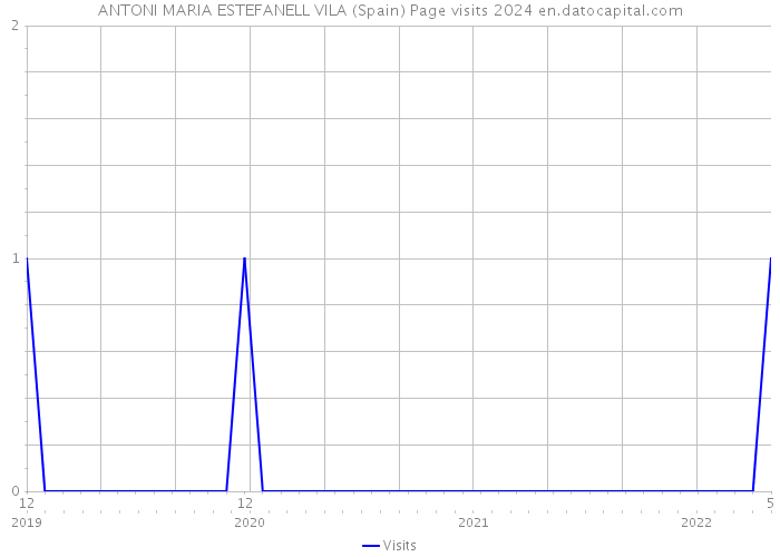 ANTONI MARIA ESTEFANELL VILA (Spain) Page visits 2024 