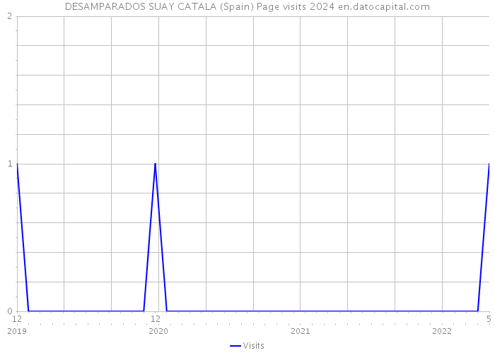 DESAMPARADOS SUAY CATALA (Spain) Page visits 2024 