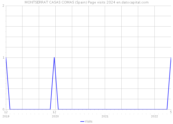 MONTSERRAT CASAS COMAS (Spain) Page visits 2024 