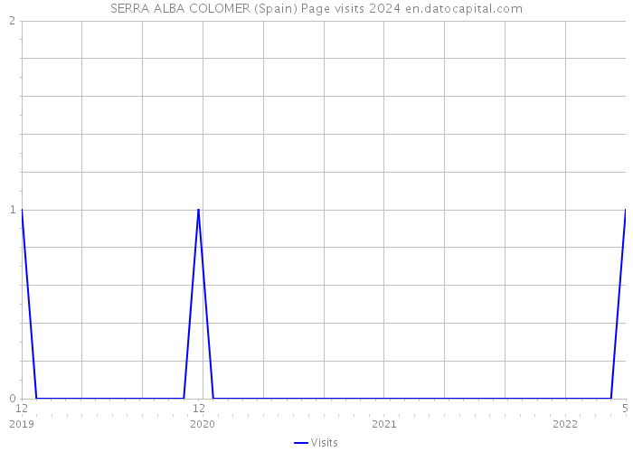 SERRA ALBA COLOMER (Spain) Page visits 2024 