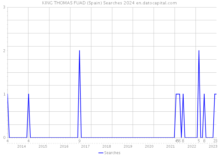 KING THOMAS FUAD (Spain) Searches 2024 