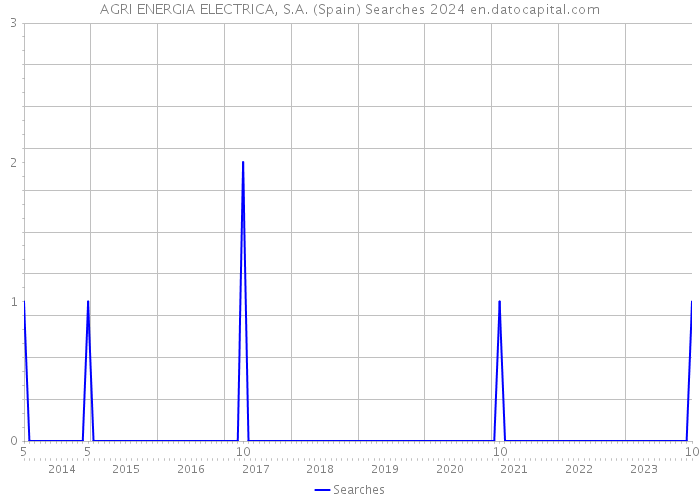 AGRI ENERGIA ELECTRICA, S.A. (Spain) Searches 2024 