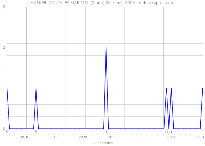 MANUEL GONZALEZ MARIN SL (Spain) Searches 2024 