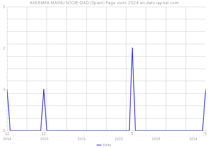 ANONIMA MAINU SOCIE-DAD (Spain) Page visits 2024 