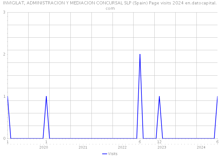 INVIGILAT, ADMINISTRACION Y MEDIACION CONCURSAL SLP (Spain) Page visits 2024 