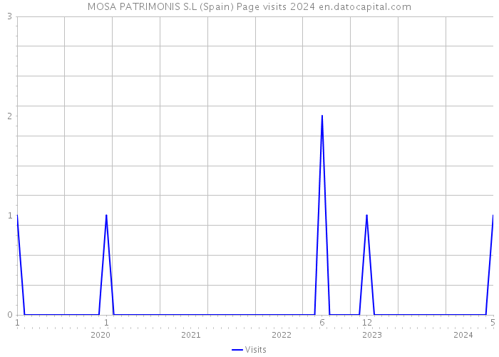 MOSA PATRIMONIS S.L (Spain) Page visits 2024 