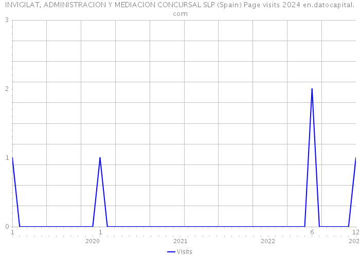 INVIGILAT, ADMINISTRACION Y MEDIACION CONCURSAL SLP (Spain) Page visits 2024 