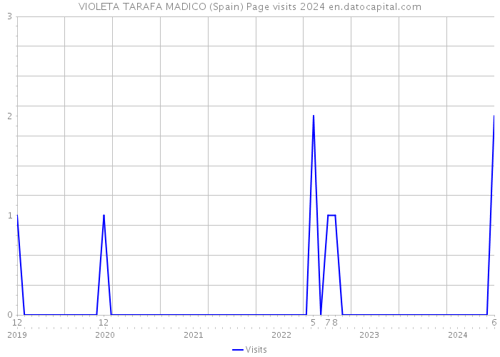 VIOLETA TARAFA MADICO (Spain) Page visits 2024 