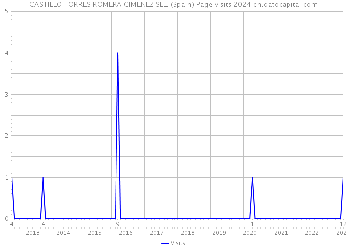 CASTILLO TORRES ROMERA GIMENEZ SLL. (Spain) Page visits 2024 