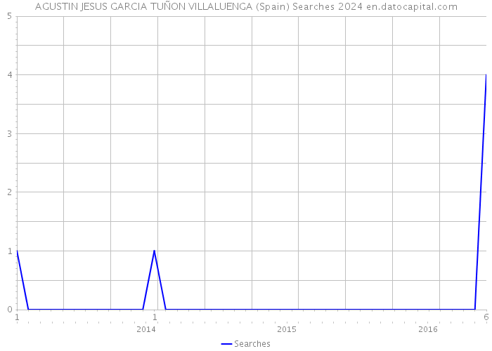 AGUSTIN JESUS GARCIA TUÑON VILLALUENGA (Spain) Searches 2024 