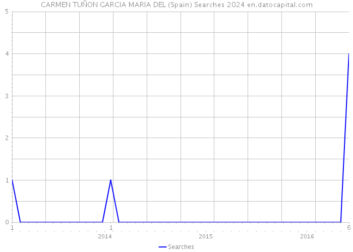 CARMEN TUÑON GARCIA MARIA DEL (Spain) Searches 2024 