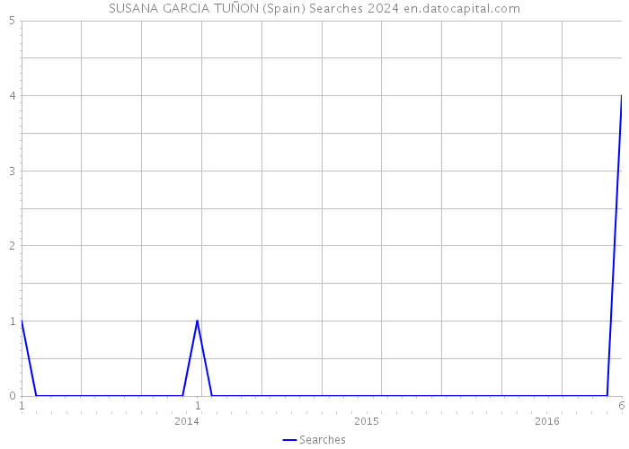 SUSANA GARCIA TUÑON (Spain) Searches 2024 