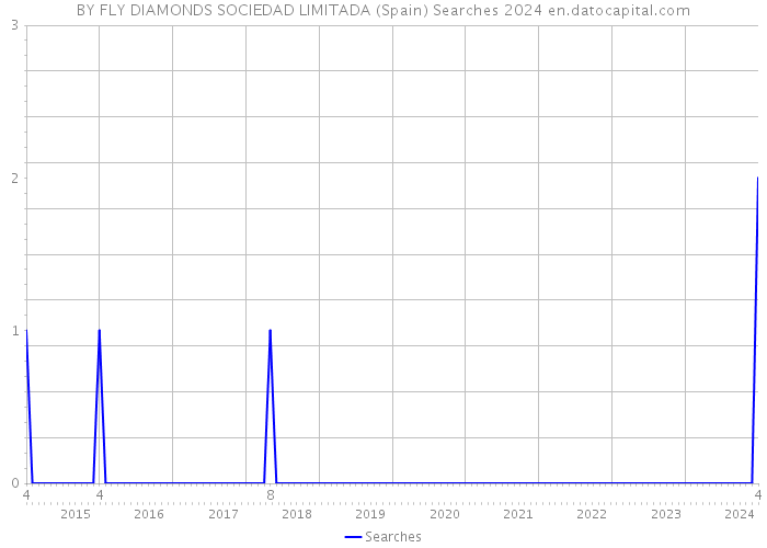 BY FLY DIAMONDS SOCIEDAD LIMITADA (Spain) Searches 2024 