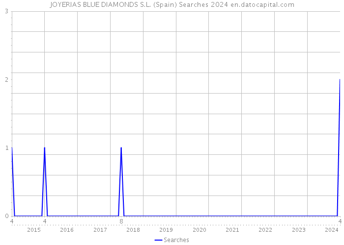 JOYERIAS BLUE DIAMONDS S.L. (Spain) Searches 2024 