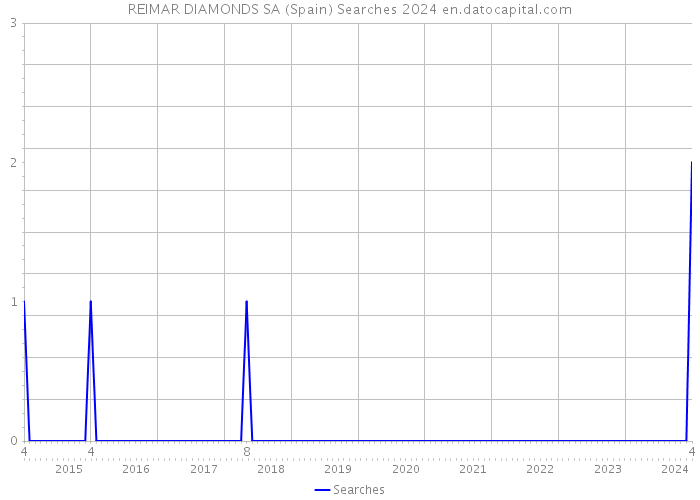 REIMAR DIAMONDS SA (Spain) Searches 2024 