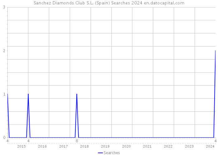 Sanchez Diamonds Club S.L. (Spain) Searches 2024 