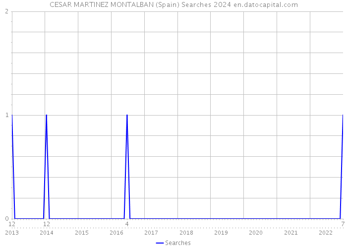 CESAR MARTINEZ MONTALBAN (Spain) Searches 2024 