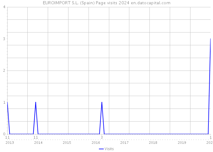 EUROIMPORT S.L. (Spain) Page visits 2024 