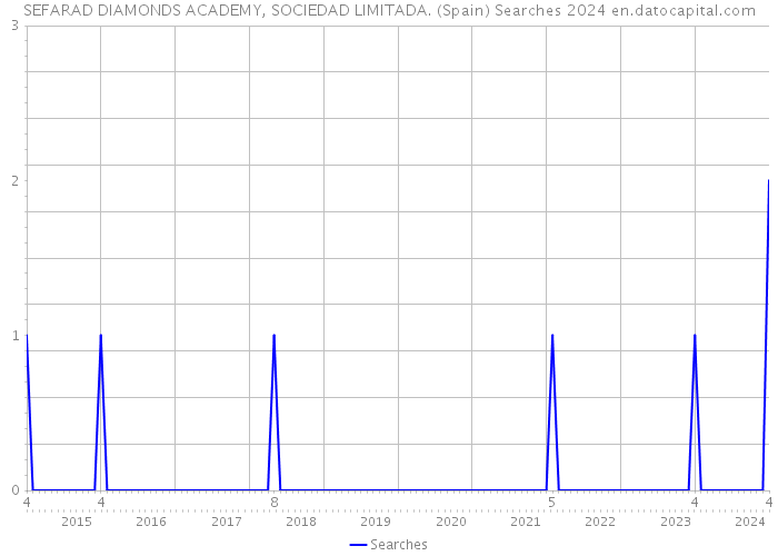 SEFARAD DIAMONDS ACADEMY, SOCIEDAD LIMITADA. (Spain) Searches 2024 