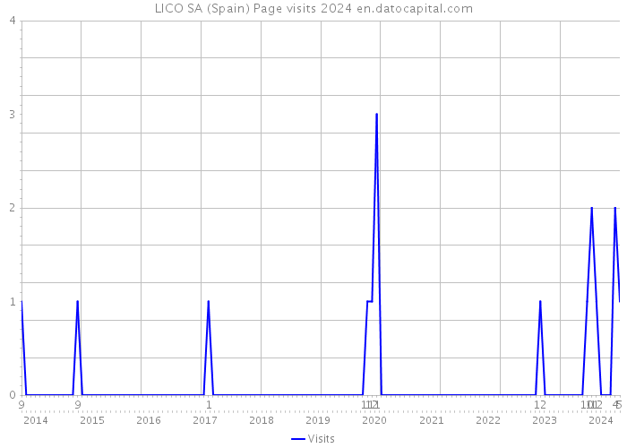 LICO SA (Spain) Page visits 2024 