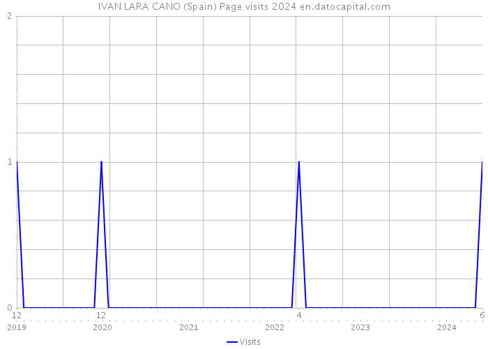 IVAN LARA CANO (Spain) Page visits 2024 