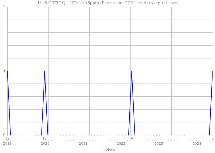 LUIS ORTIZ QUINTANA (Spain) Page visits 2024 